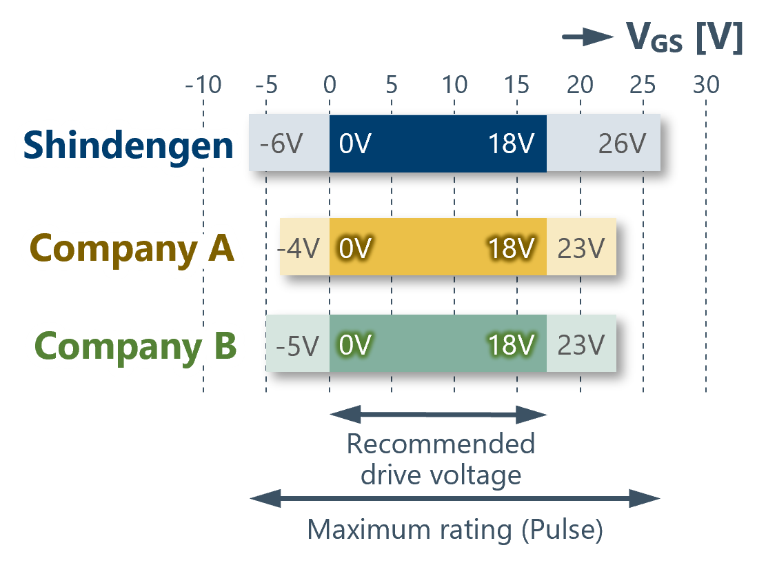 Wide gate drive voltage range of SiC-MOSFET