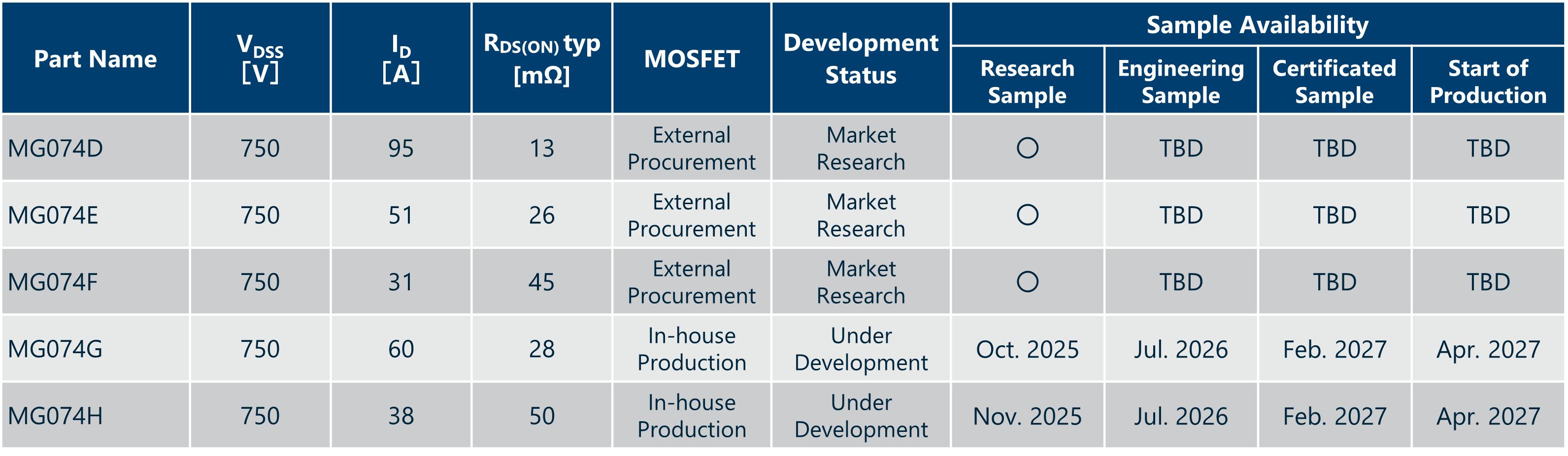 Ultra-low inductance power modules MG074 Specifications