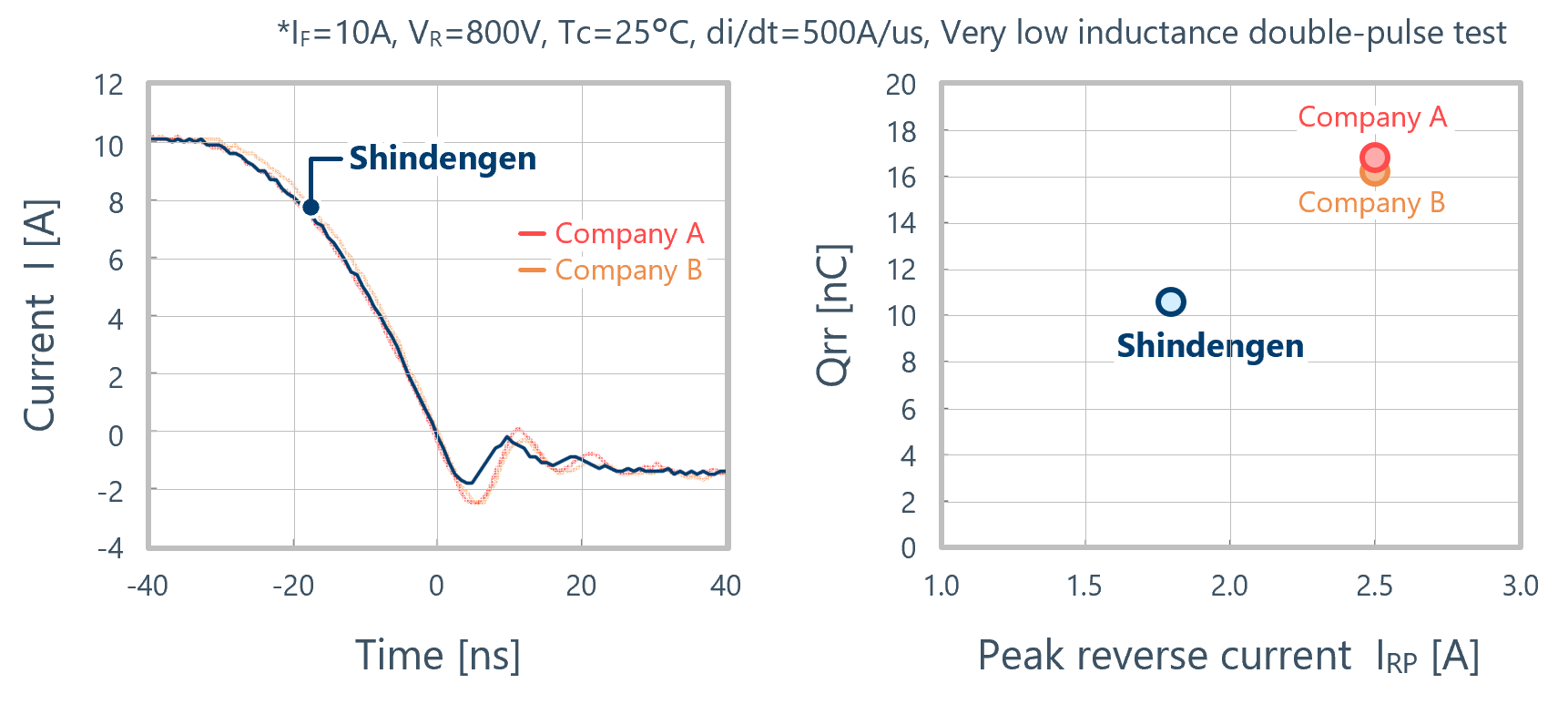 Recovery characteristics of 1200V withstand voltage products