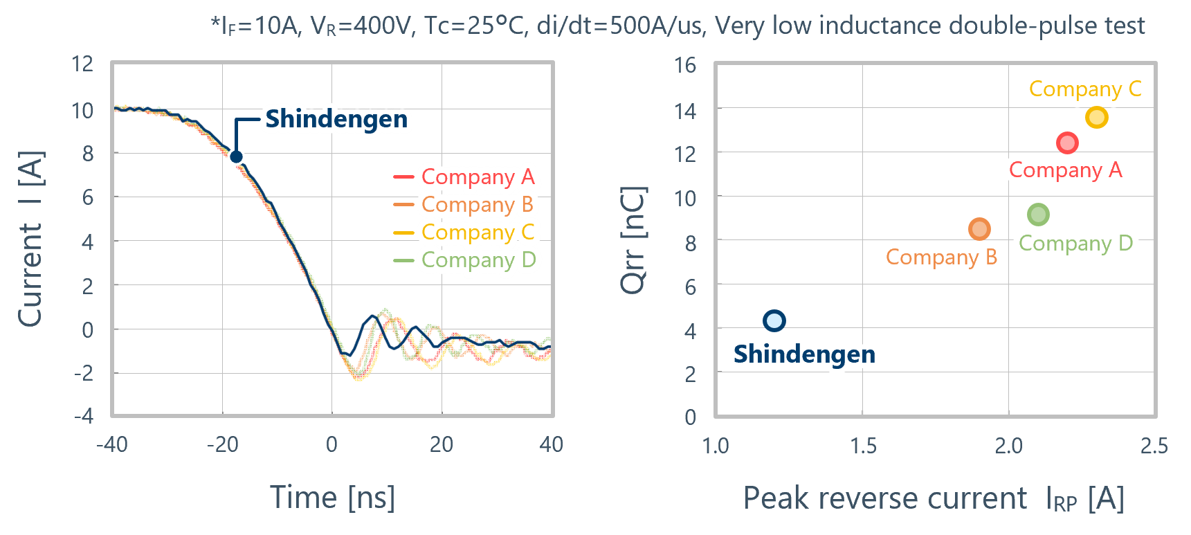 Recovery characteristics of 600V withstand voltage products