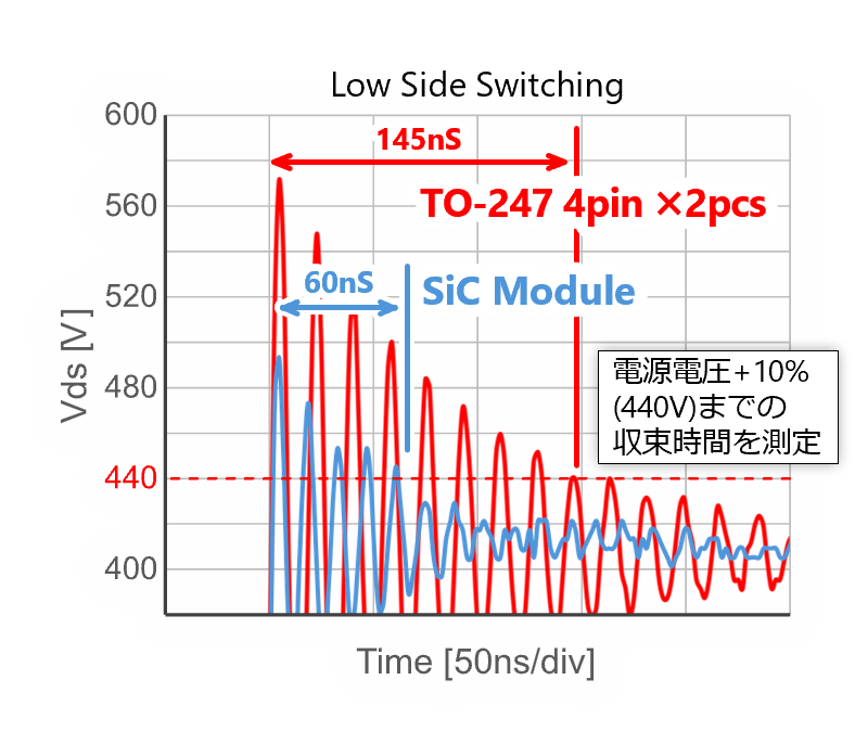 Noise characteristics of SiC power modules