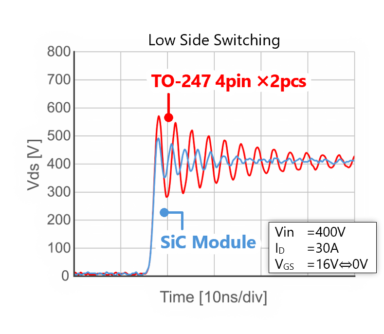 Surge voltage of SiC power modules