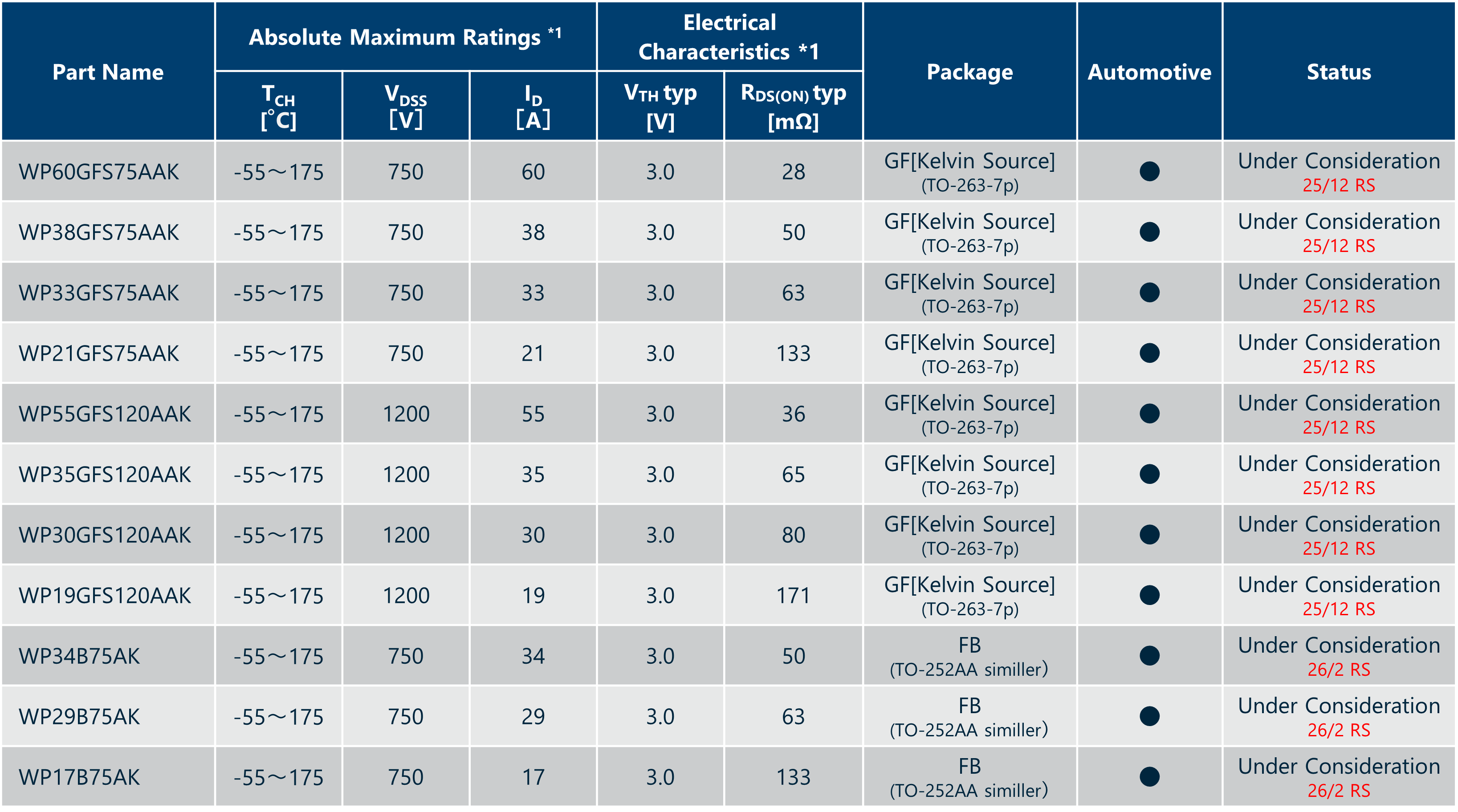SiC-MOSFETs, Surface mount package (FB/GF) Specifications
