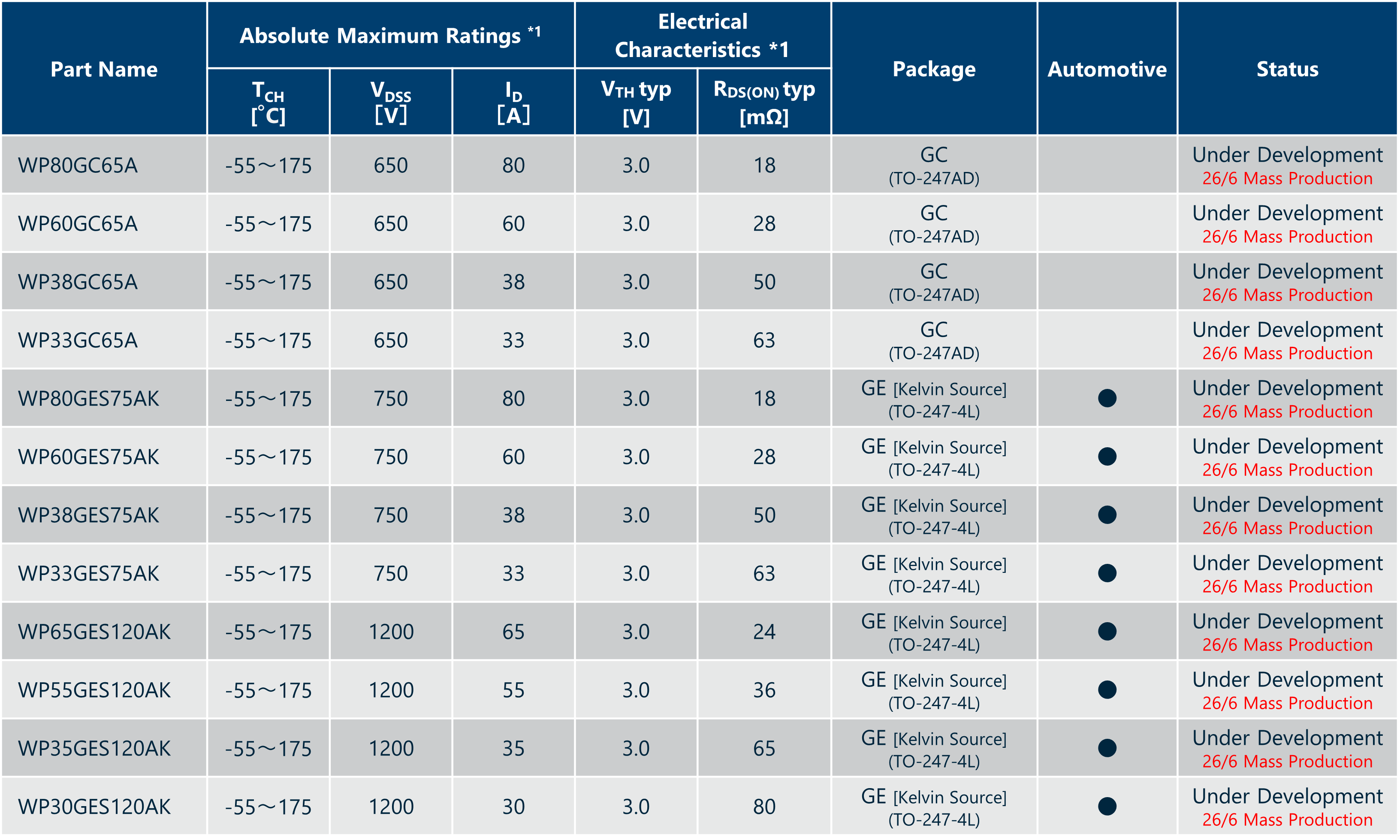 SiC-MOSFETs, Through hole device(GC/GE) Specifications