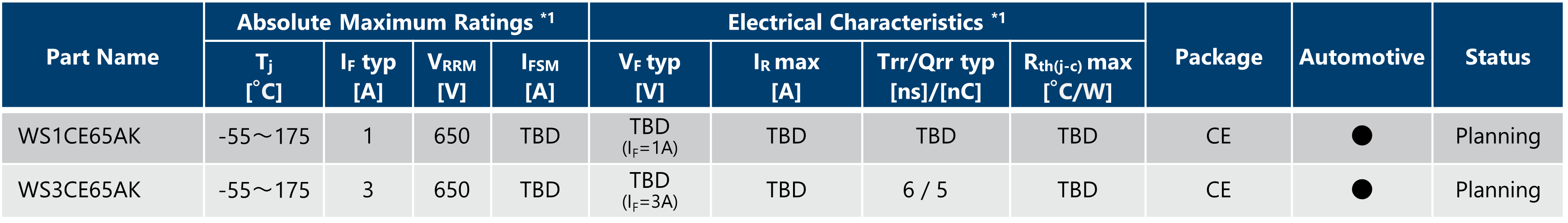 SiC-SBD Surface Mount Package (CE) Specifications