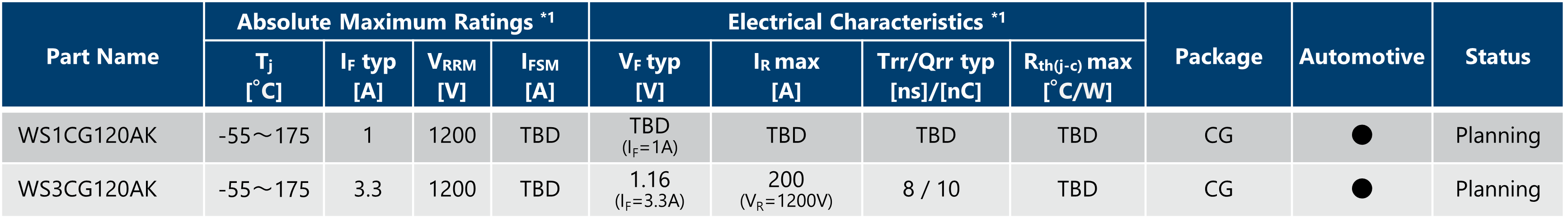 SiC-SBD Surface Mount Package (CG) Specifications