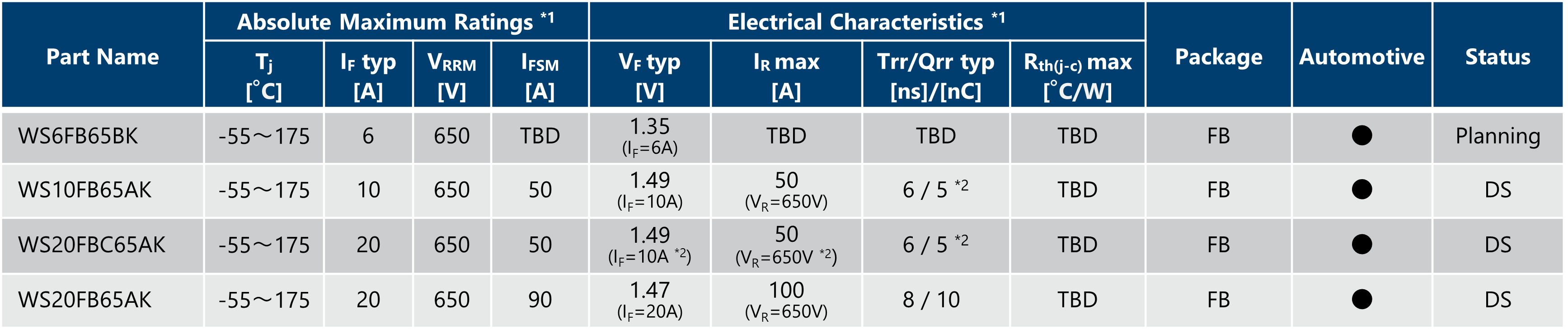 SiC-SBD Surface mount package (FB) Specifications