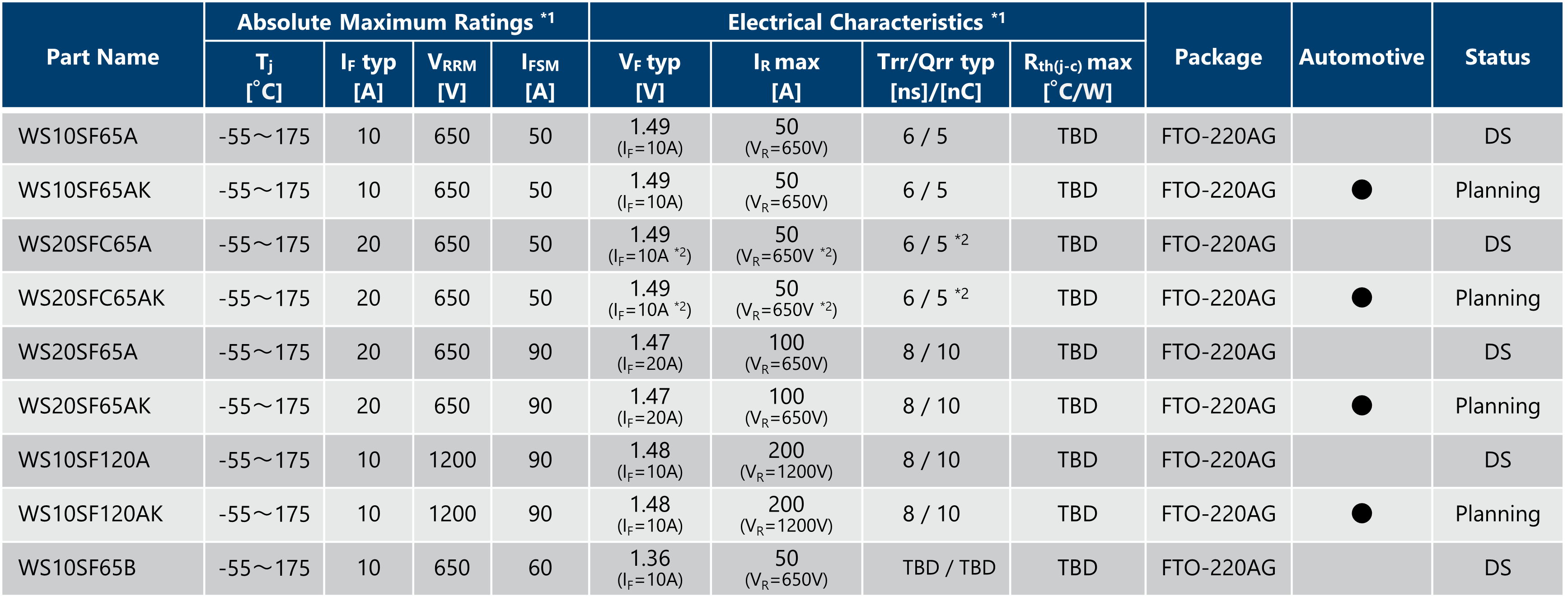 SiC-SBD Through hole device (FTO-220AG) Specifications