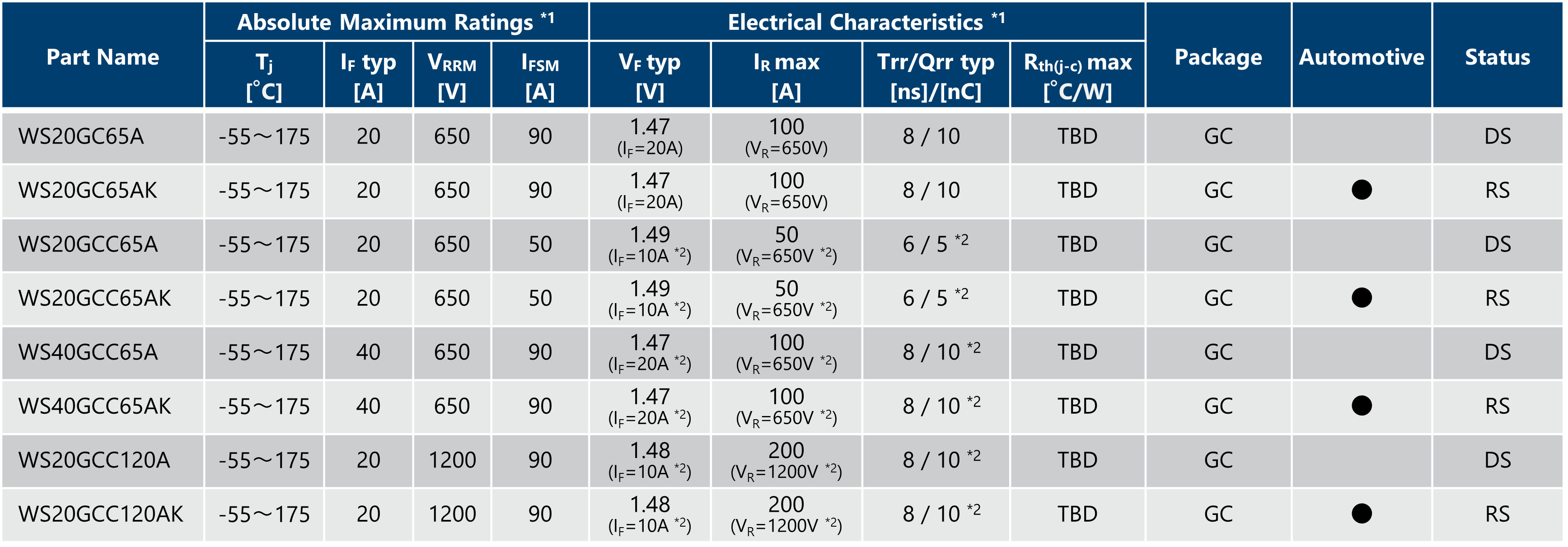 SiC-SBD,Through hole device(GC) Specifications