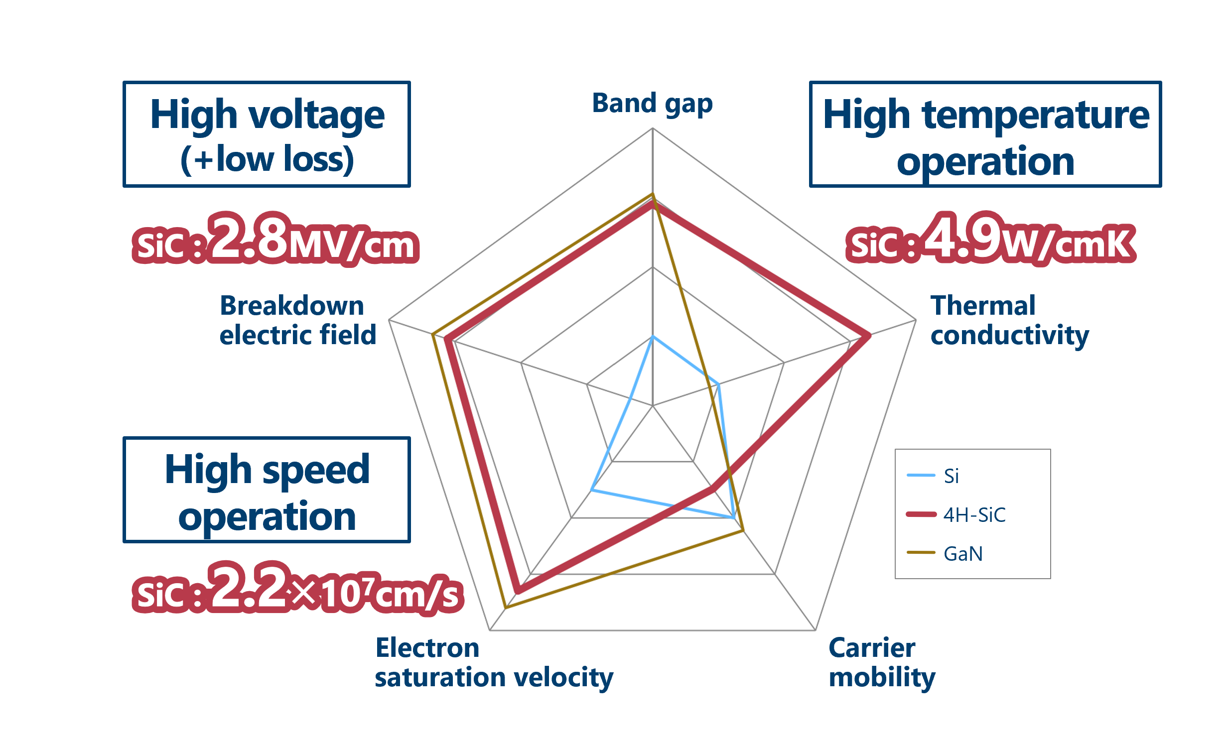 Features of SiC Devices